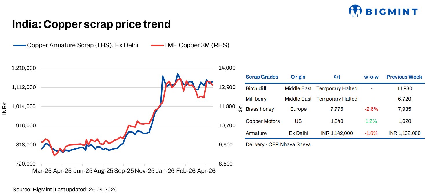 India: Copper scrap prices inch up w-o-w amid tight supply, steady buying