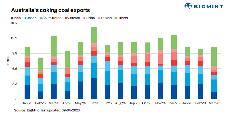 Australia coking coal up m-o-m in Mar’26, amid geopolitical escalation