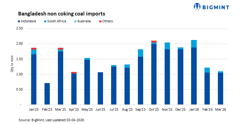 Bangladesh: Non-coking coal imports decline 40% y-o-y in Mar’26 amid weak power sector demand