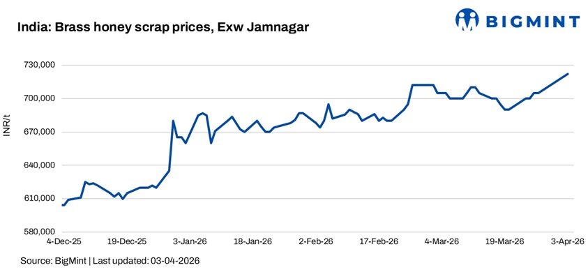 India: Brass Honey scrap prices rise w-o-w in Jamnagar, Gujarat