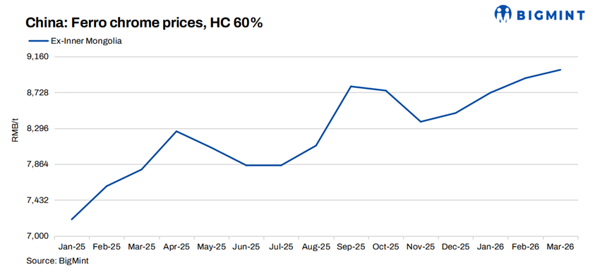 China: Ferro chrome prices remain stable on elevated ore costs, weak stainless steel demand