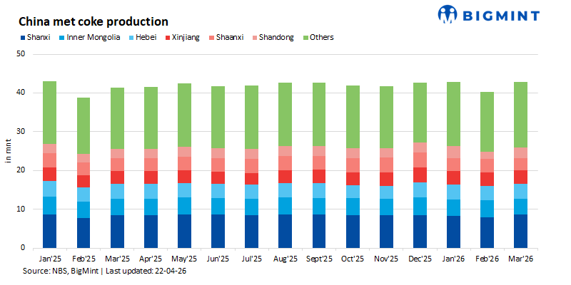 China: Met coke output rises 2% y-o-y in Q1CY’26; Shanxi leads production