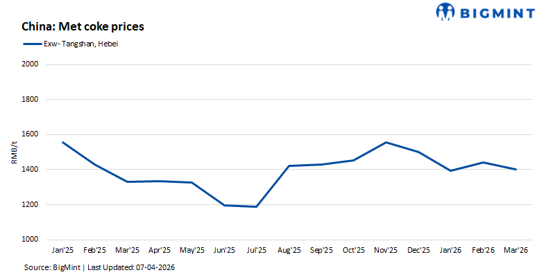 China met coke outlook turns bullish on supply tightness and rising steel output