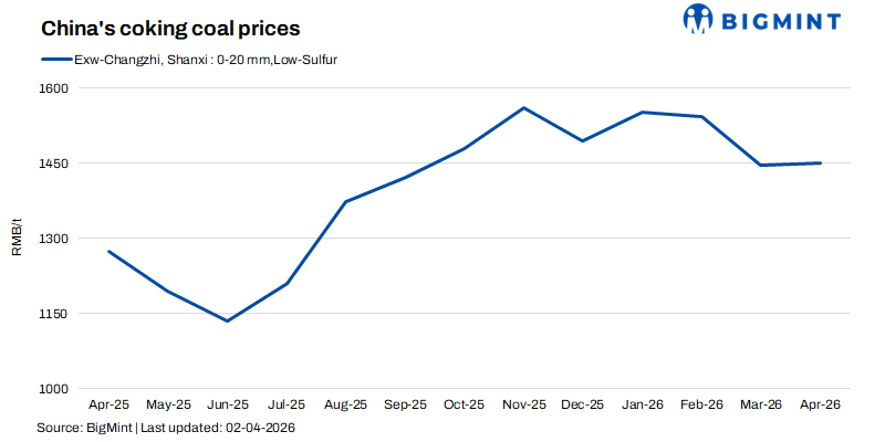 China: Coking coal market sentiment seen cooling in Apr’26