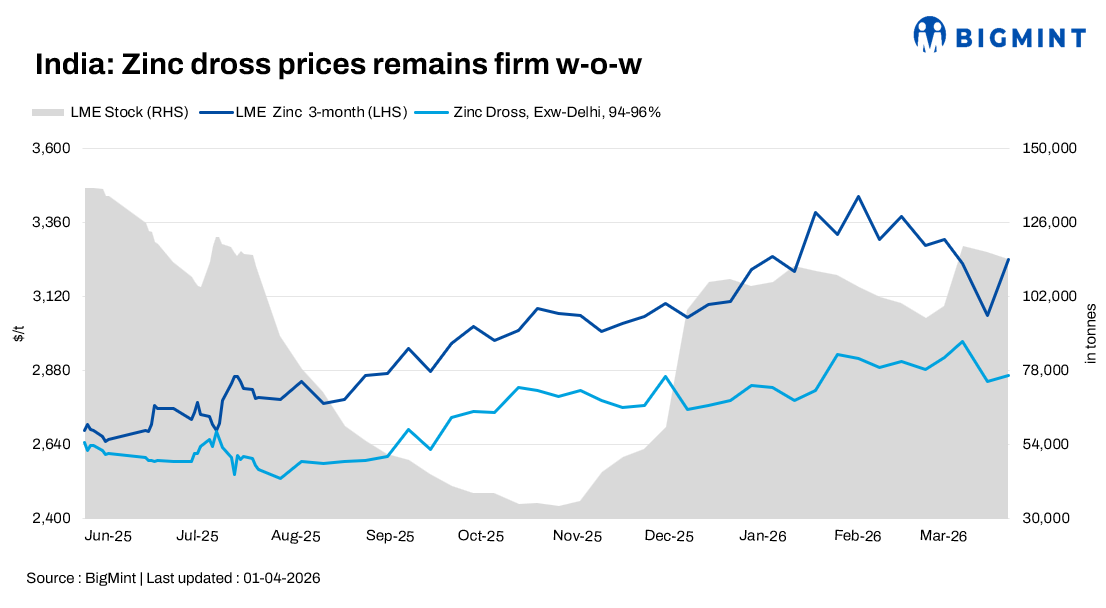 India: Zinc dross, oxide prices remain stable w-o-w amid cautious buying