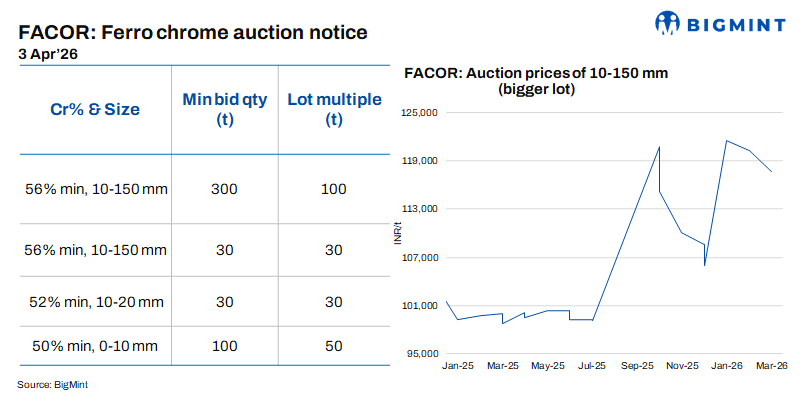 India: Vedanta-FACOR to conduct HC ferro chrome auction