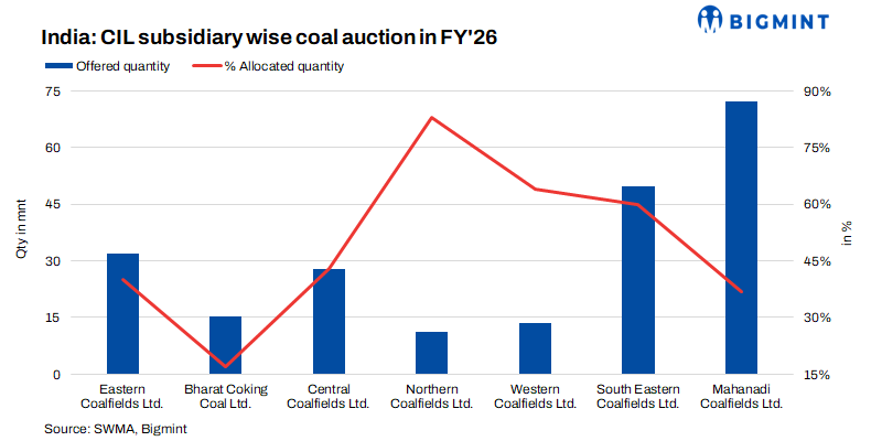 India: CIL’s FY’26 coal e-auctions record robust premiums despite moderate offtake
