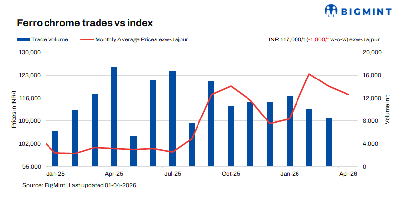 India: Ferro chrome prices fall to 2-month low amid slow domestic buying