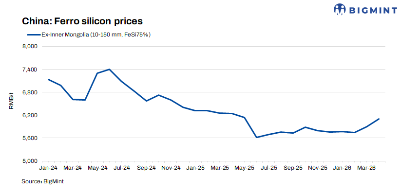 China: Ferro silicon prices remain stable amid steady production costs, cautious demand