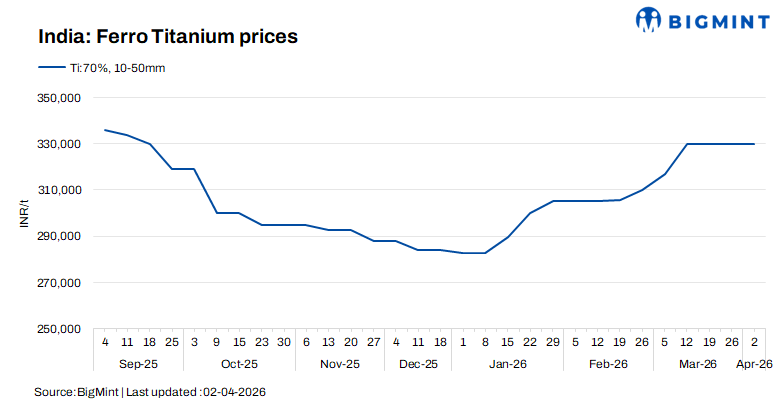 India: Ferro titanium prices hold steady w-o-w