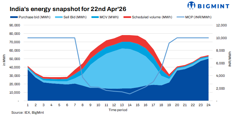 India: Power prices surge after sunset as supply falls short