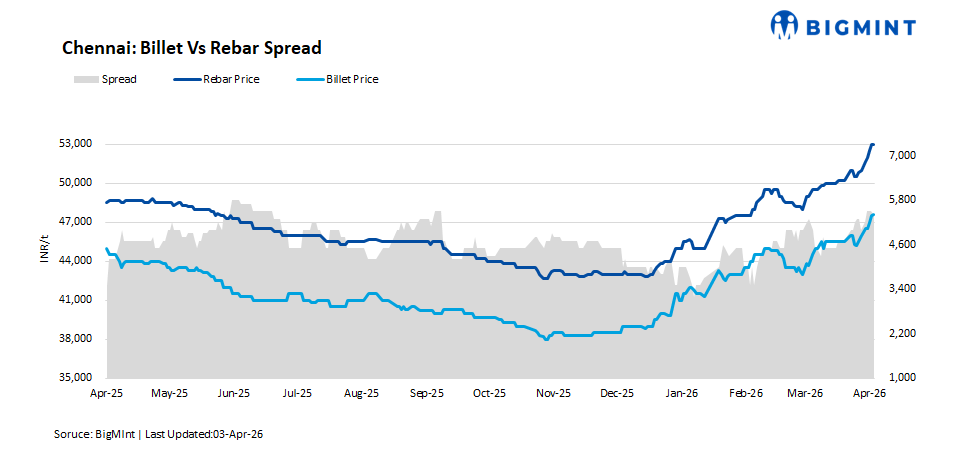 Steel prices rally across south India on rising input costs, strong demand