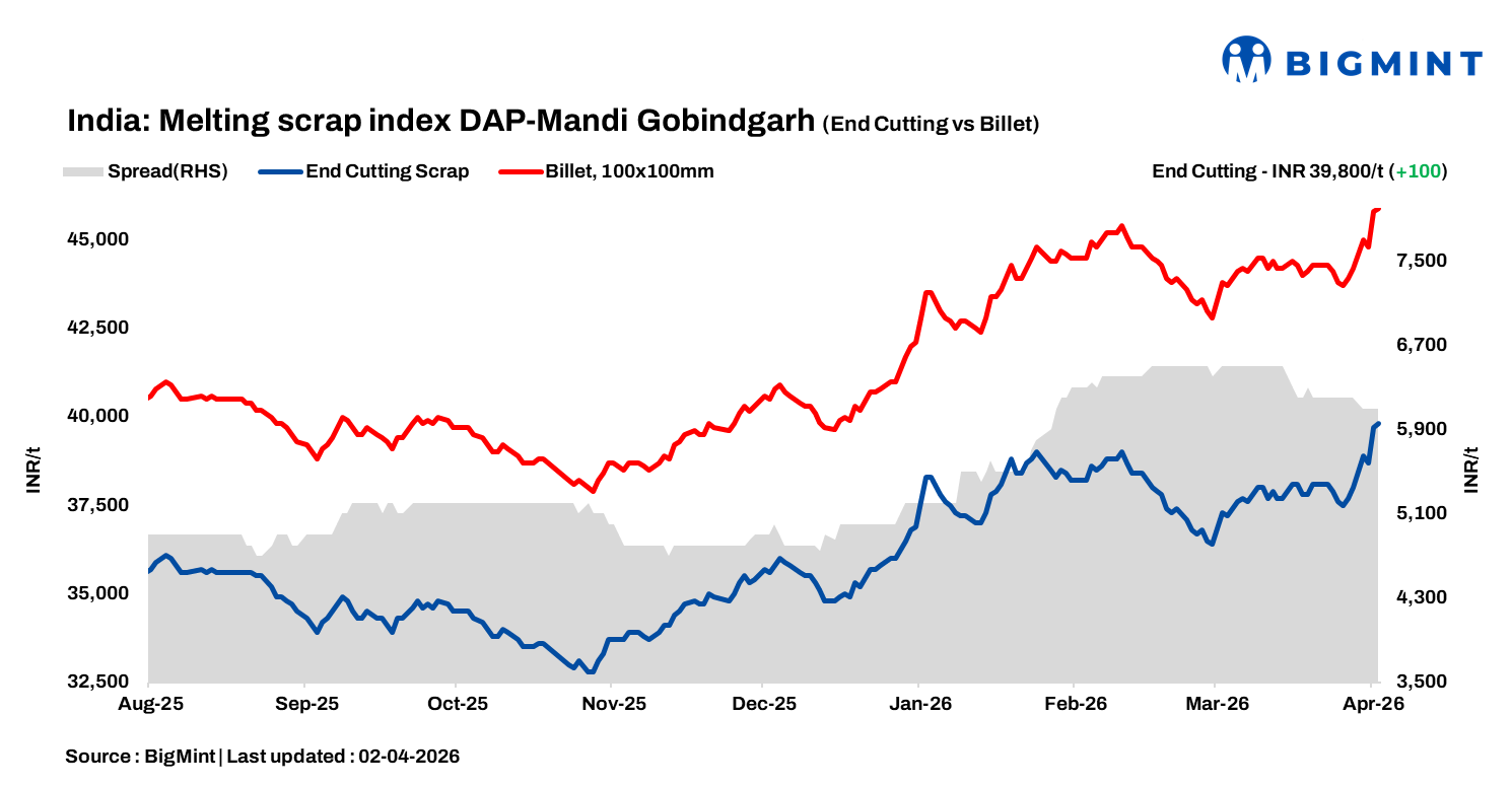 India: BigMint’s ferrous scrap index rises by INR 100/t d-o-d amid higher steel prices