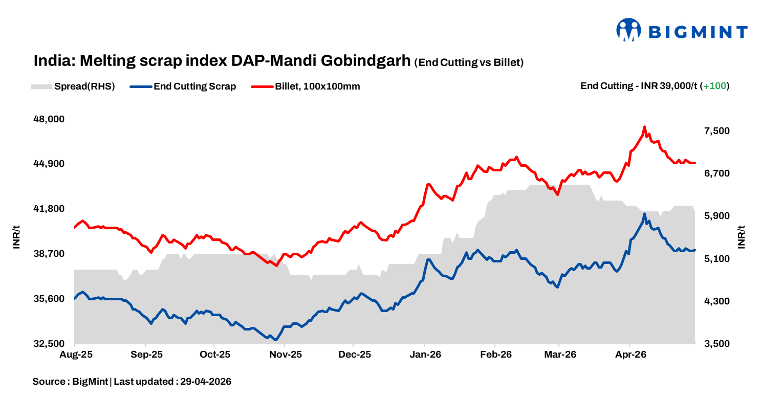 India: BigMint’s ferrous scrap index inches up amid tight supply
