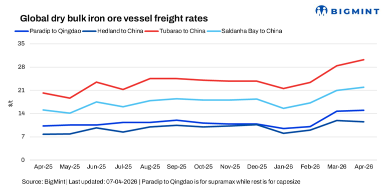 Bulk iron ore freights witness w-o-w uptick on key routes despite muted fixtures