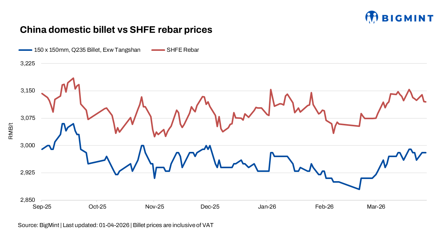 China: Billet prices remain stable amid balanced supply and mixed demand signals