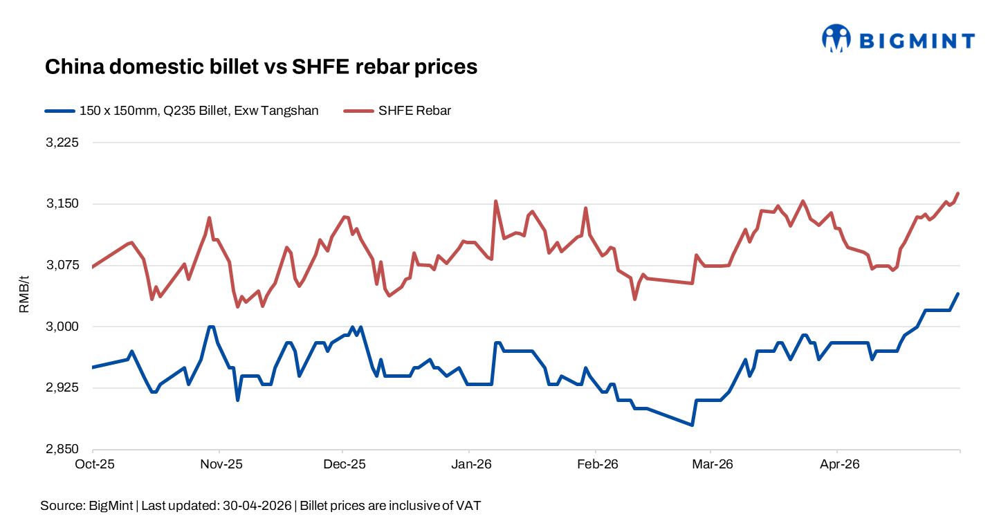 China: Billet prices rise on strong futures, tight supply