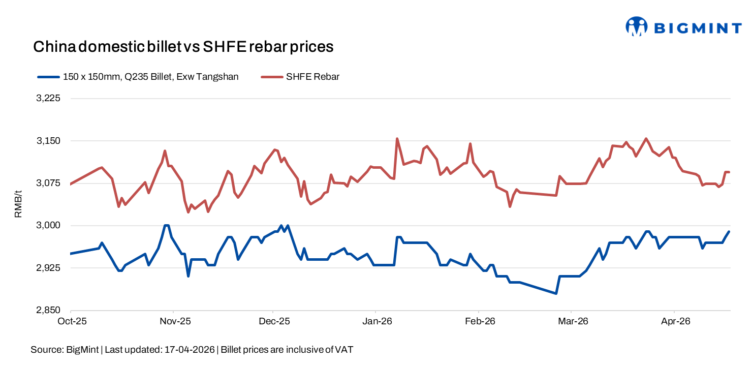 China: Billet prices edge up on firm sentiment, improving demand