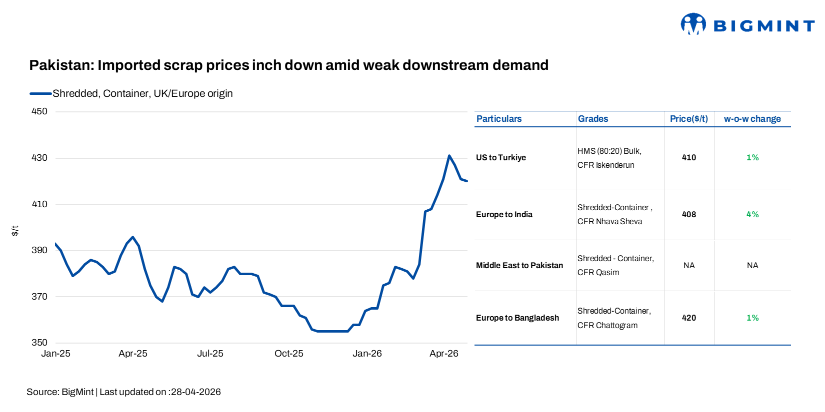 Pakistan: Imported scrap prices inch down amid weak downstream demand