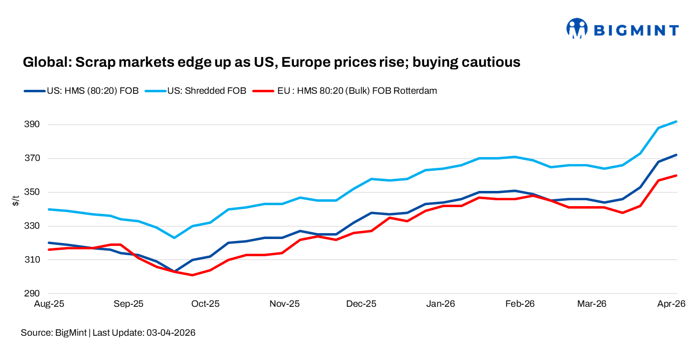 US, European ferrous scrap export offers edge up w-o-w despite cautious buying