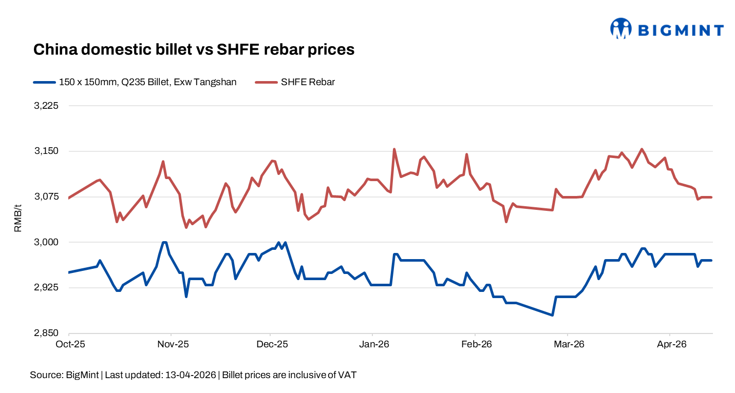 China: Billet prices, rebar futures steady on balanced fundamentals