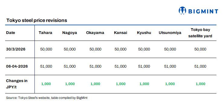 Japan: Tokyo Steel raises scrap purchase prices across all plants amid firm market sentiment
