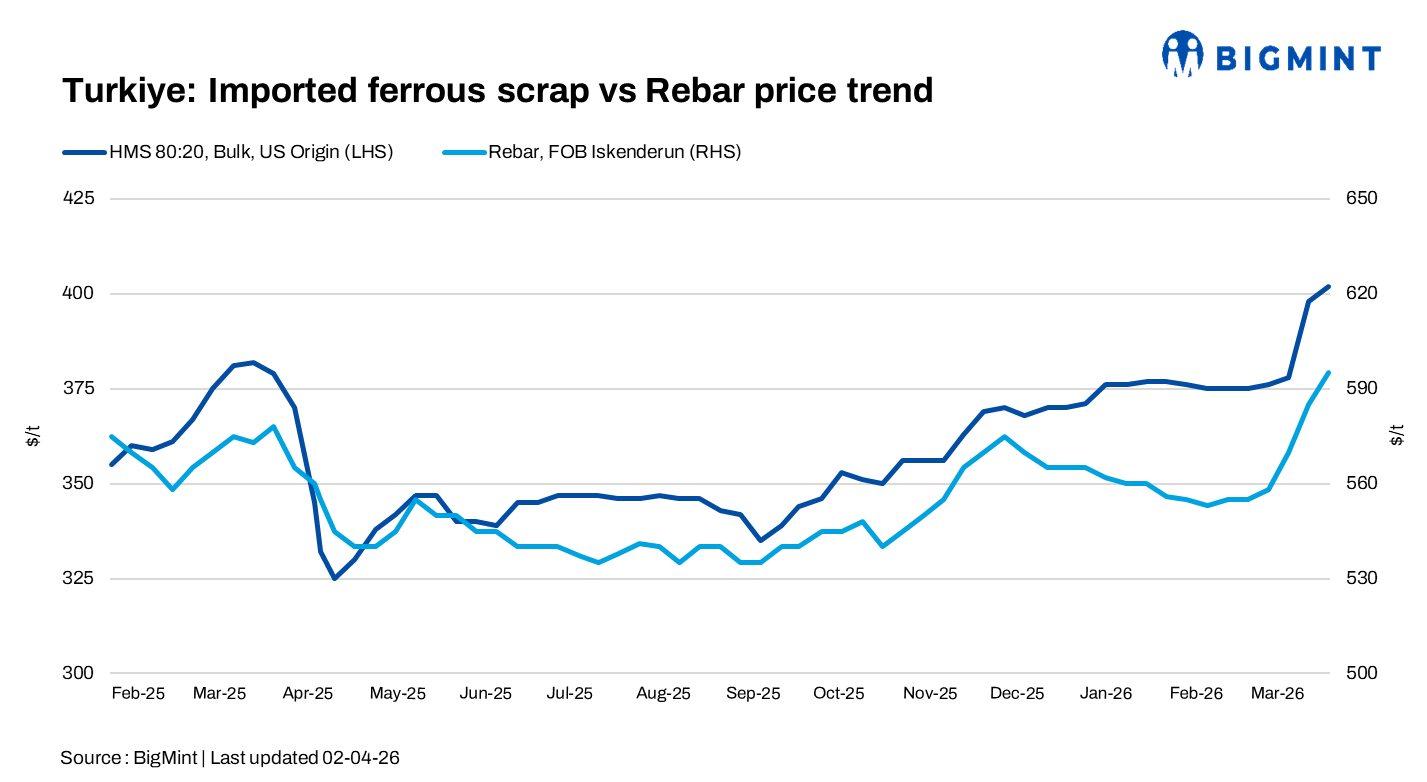 Turkiye: Imported deep-sea bulk scrap prices rise by $4/t w-o-w on firm offers despite cautious trades