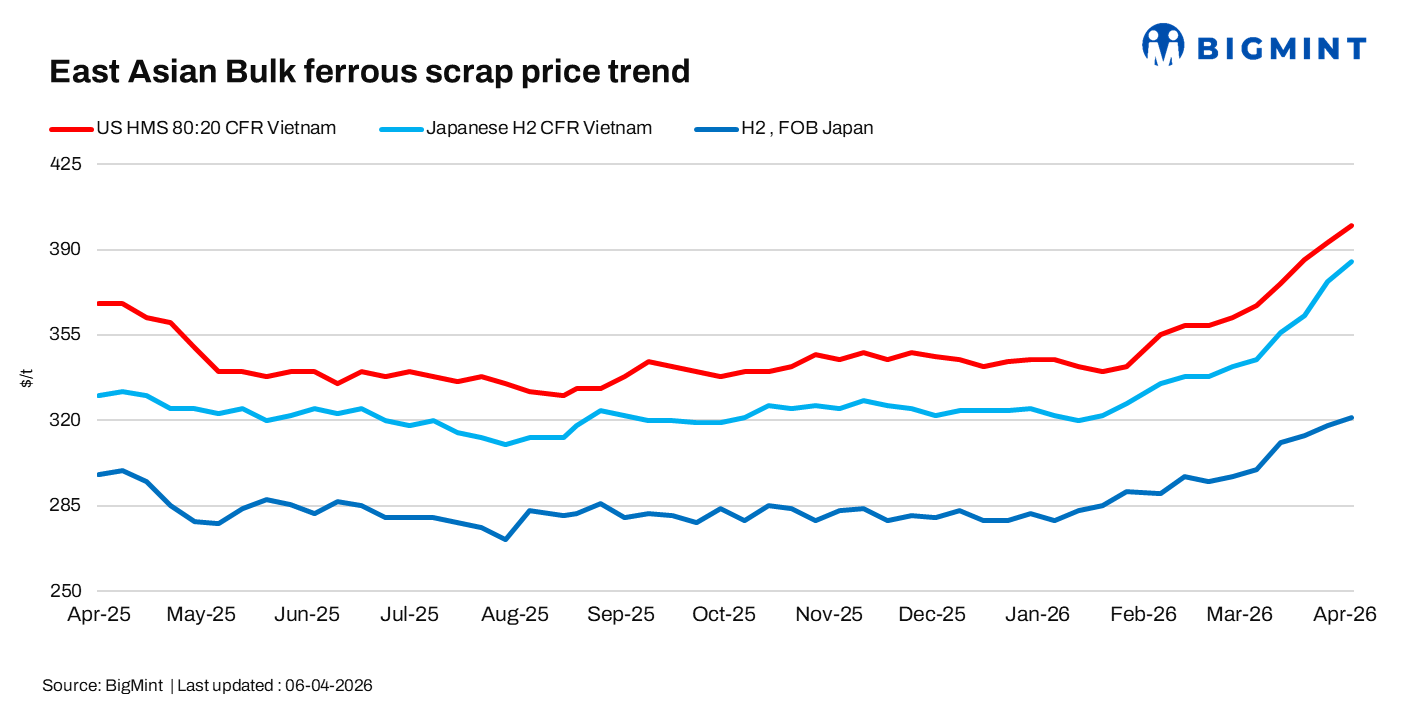 East Asia: Japanese H2 scrap prices rise w-o-w on tight supply, higher offers