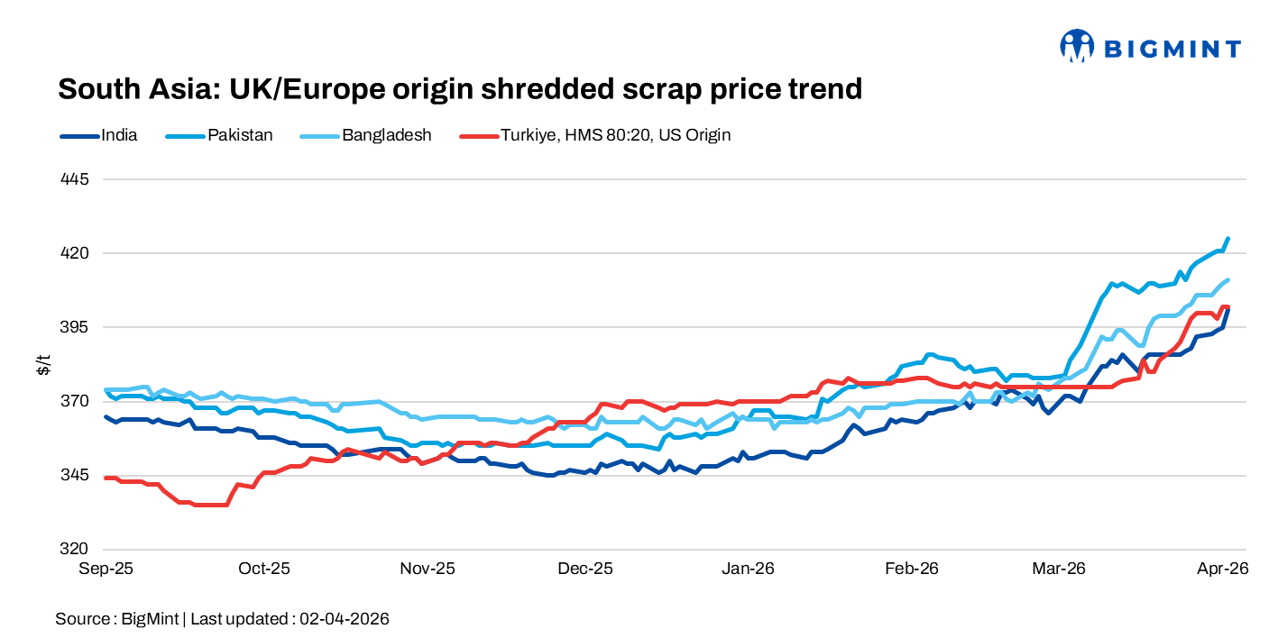 South Asia: Imported scrap markets firm on tight supply and freight pressure; buying remains cautious