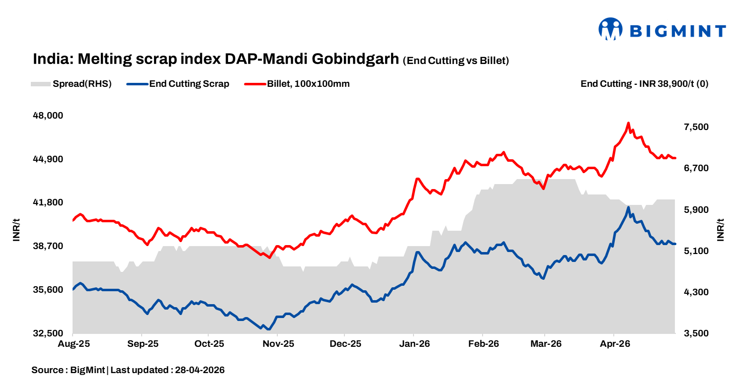 India: BigMint’s ferrous scrap index remains stable despite falling finished steel prices