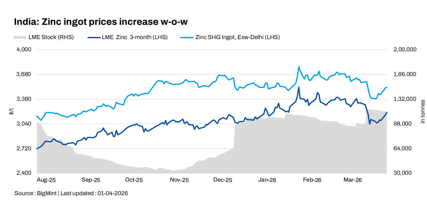 India: Zinc ingot prices rise by INR 11,000/t w-o-w; coated steel hits multi-year highs on tight supply
