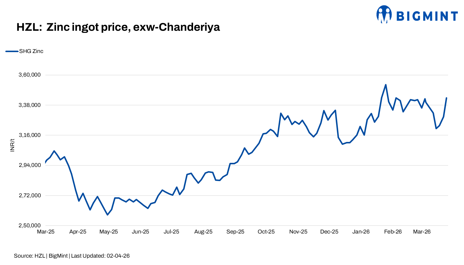 India: HZL raises zinc ingot prices by INR 13,800/t ($149/t)