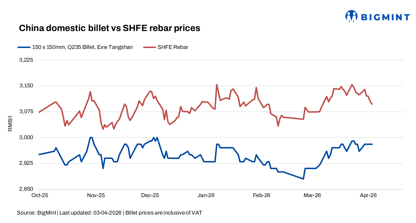 China: Billet prices steady while rebar edges lower as long holiday begins