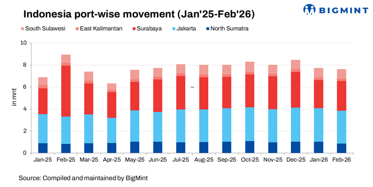Indonesian shipments of mined products drop m-o-m in Feb’26