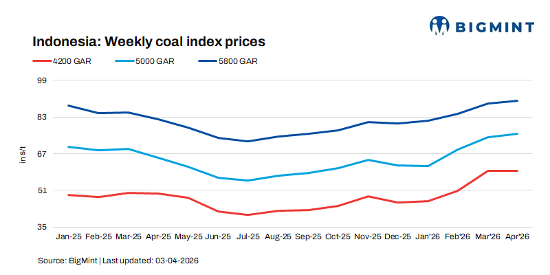 India: Portside Indonesian coal prices hold steady amid cautious buying and rising inventories