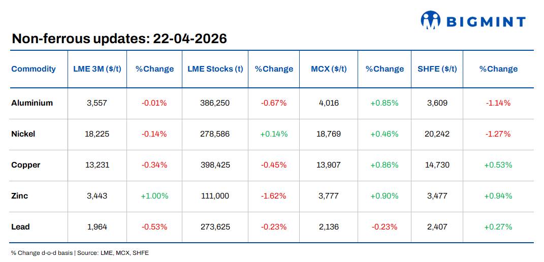 LME base metals prices under pressure; macro risks, supply constraints drive market direction