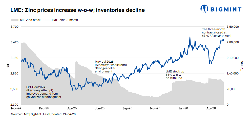 LME zinc extends gains w-o-w on steady buying; inventories decline consistently