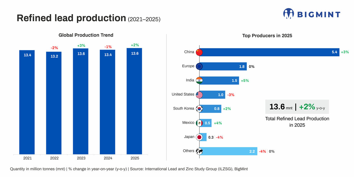 How did global lead market perform in 2025?