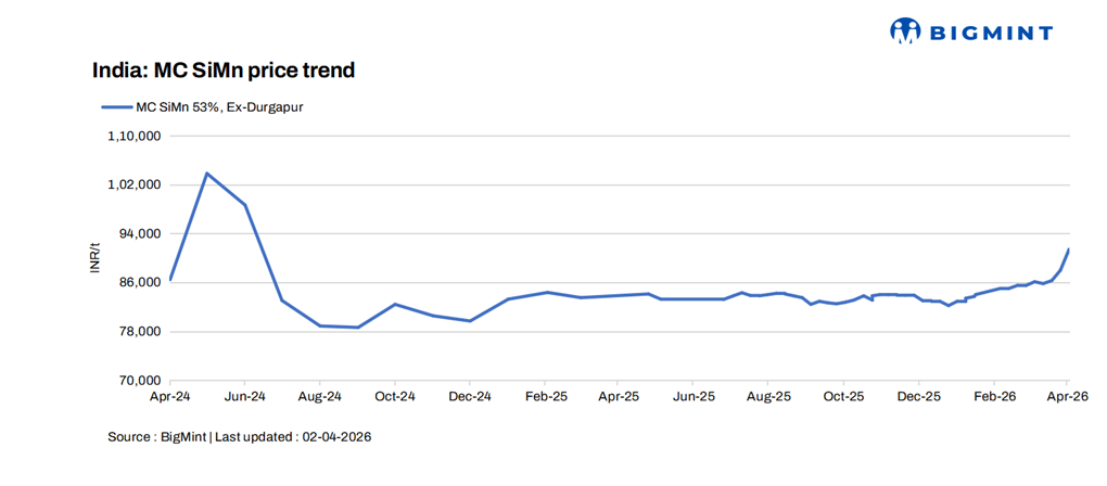 India: Medium-carbon silico manganese prices rise on higher costs and strong market activity