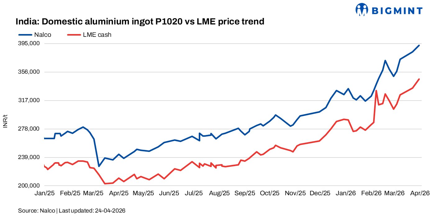 India: NALCO raises aluminium ingot prices by INR 8,900/t ($95/t)