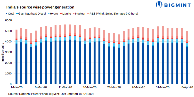 India’s coal power output loses share to renewables in early Apr’26