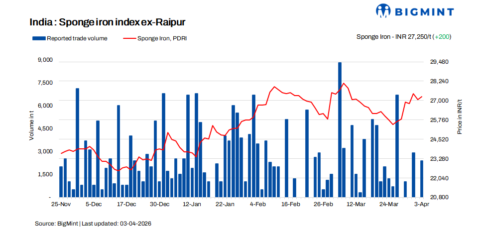 India: Sponge iron market softens on weak buying activity