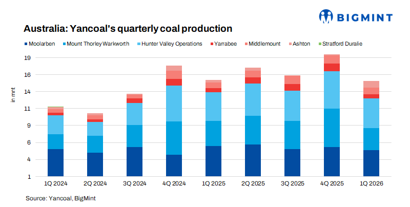 Australia: Yancoal’s output softens slightly in Q1CY’26; Kestrel acquisition boosts long-term outlook