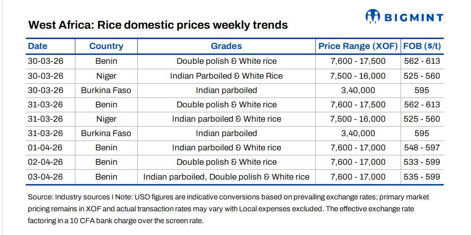Rice export prices to West Africa show mild correction on cautious buying sentiment