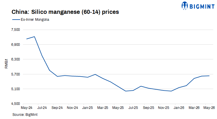 China: Silico manganese prices weaken on sluggish demand
