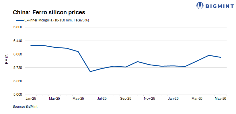 China: Ferro silicon prices hold steady amid balanced fundamentals