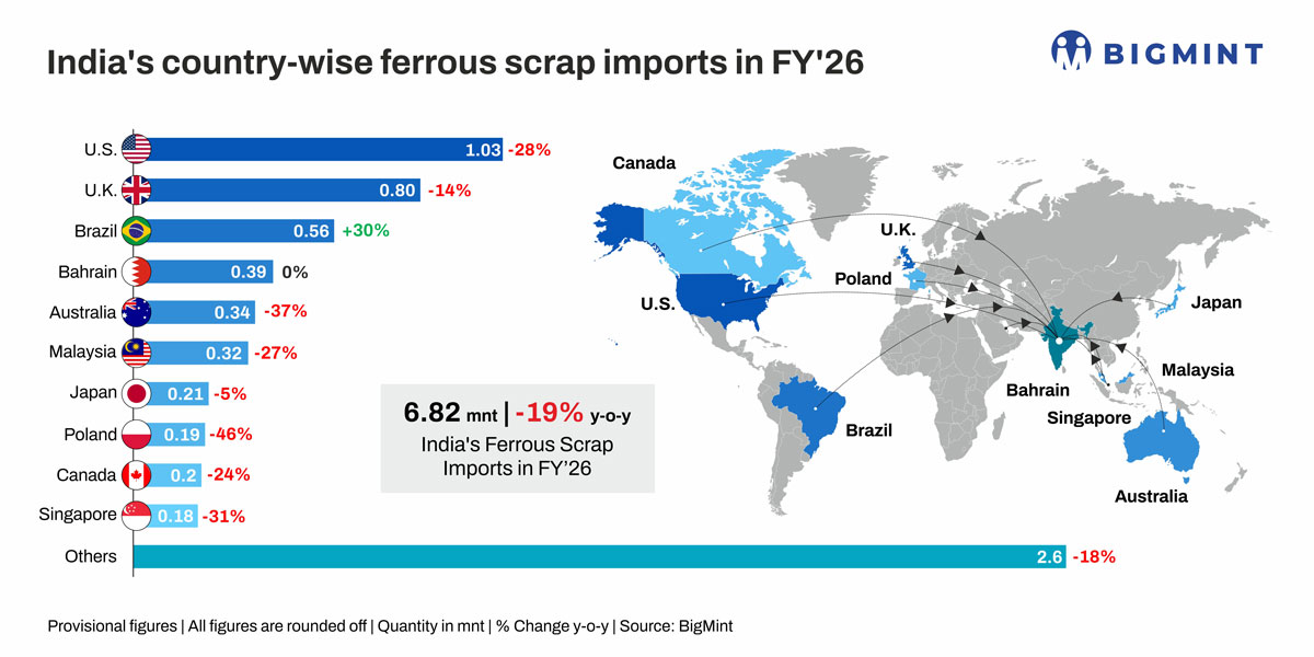 India’s ferrous scrap imports slide 20% y-o-y in FY’26 amid cheaper domestic alternatives
