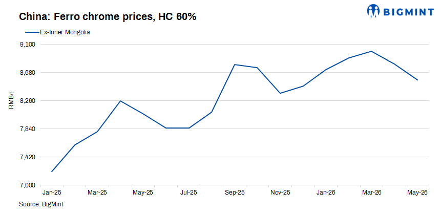 China: Ferro chrome prices remain largely stable despite subdued demand
