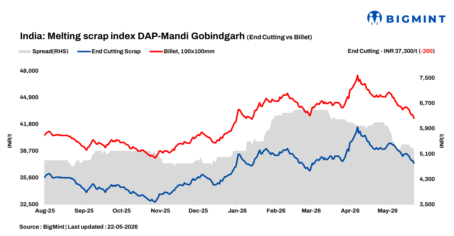 India: BigMint’s scrap index drops INR 300/t d-o-d and INR 700/t w-o-w on lackluster steel demand