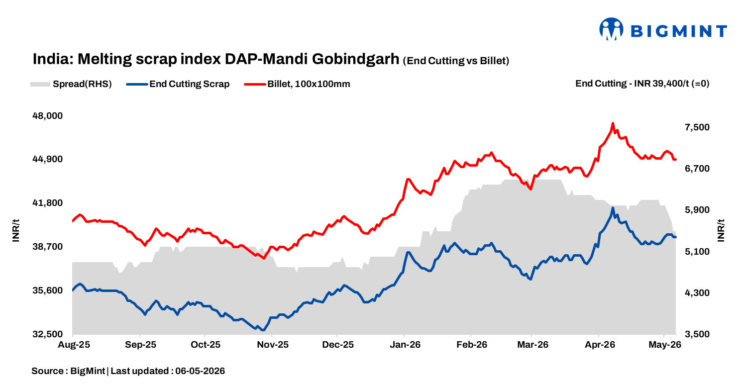 India: BigMint’s ferrous scrap index stable, weak steel demand weighs on market